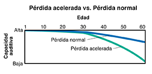 Gráfico donde se compara la pérdida auditiva normal y la acelerada.